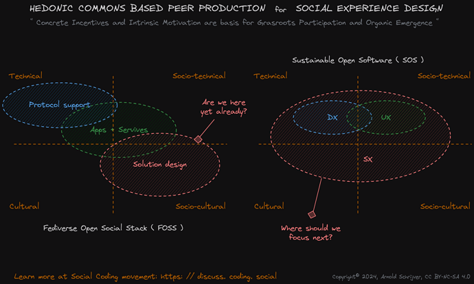 Hedonic commons-based peer production for Social experience design. Displayed are 2 diagrams showing venn diagram for Fediverse Open Social Stack and for Sustainable Open Software. In this SX landscape concrete incentives and intrinsic motivation are basis for grassroots participation and organic emergence.