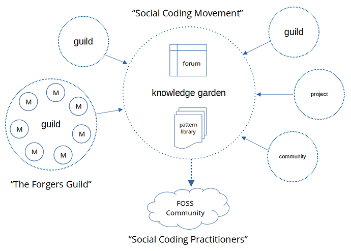Social Coding Movement as central Knowledge Garden fed content by external Projects, Communities and Guilds that fill the FSDL pattern library