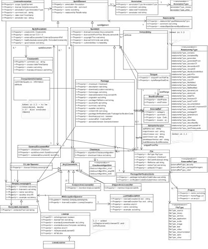 SPDX v2.2.1 Ontology Model diagram (follow header link for textual definition)