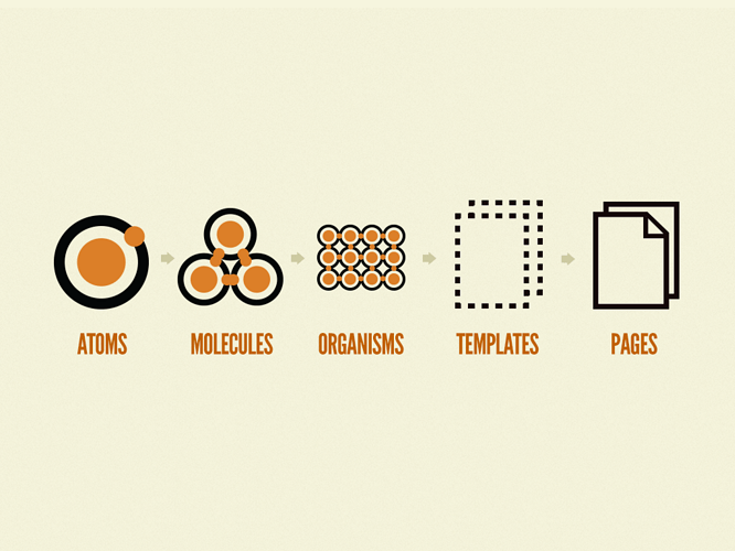 Design System framework goes from Atoms, to Molecules, to Organisms, to Templates, to Pages