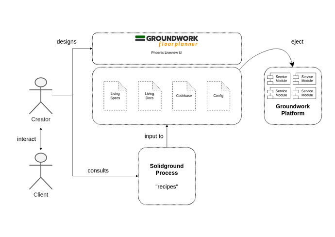 Conceptual overview of Floorplanner showing how Living specs, Living docs, Code and Config are kept together in a solution Blueprint