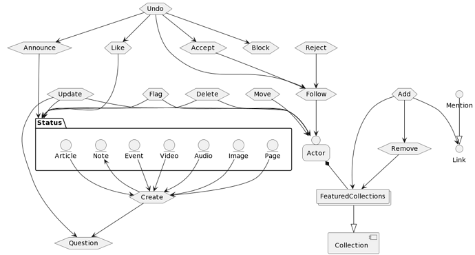 Diagram showing Mastodon's AP implementation