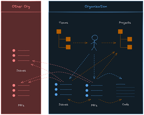 Diagram showing an Organization with a person in the center creating Issues and PR's that are merged into the codebase. Teams and Projects are projected on top of this, and Issue and PR lists support cross-links also to external organizations.