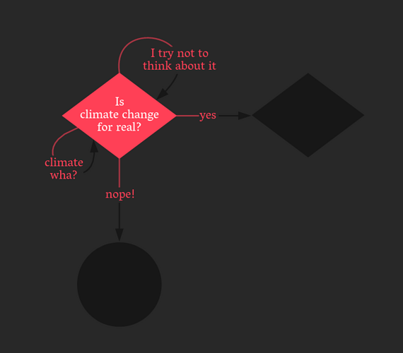 Initial UI shows a small flowchart that can be expanded by clicking decisions, and branches out till it is huge