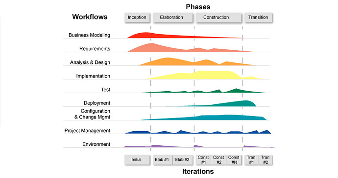 Diagram showing a 2-dimensional overview of RUP with on y-axis a number of parallel workflows/disciplines that relate to creating content for the project, and x-axis time-based divided into separate phases of the project that have multiple iterations.