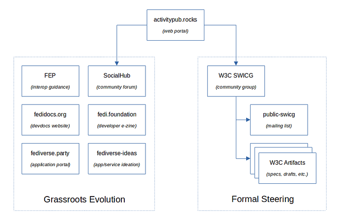 Diagram of relationships between various Fediverse initiatives