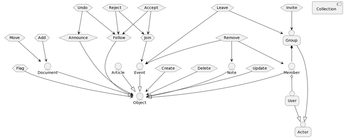 Diagram showing Mobilizon's AP implementation