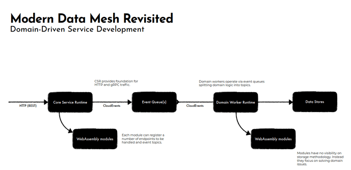 Diagram "Modern Data Mesh Revisited", Domain-Driven Service Development