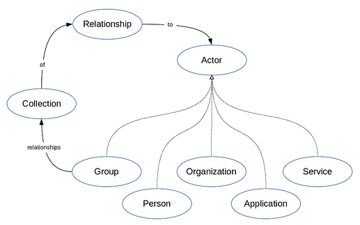 Diagram showing how Group Actor has a Collection of Relationships to other Actors