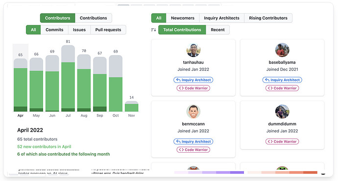 Snapshot showing a composed UI based on contributor metrics collected from Github.