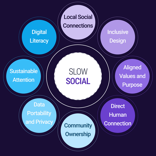 Diagram showing "Slow social" and its characteristics as circles around this concept