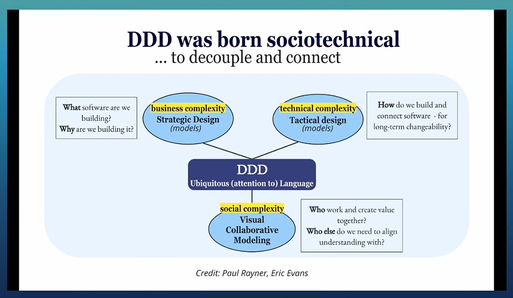 Diagram credit Paul Rayner and Eric Evans titled "DDD bas born sociotechnical.. to decouple and connect". It shows a central square with 3 elipses connected to it. Central concept "DDD. Ubiquitous (attention to) Language" relates to business complexity where Strategic design models answer "What software are we building? Why are we building it?", then technical complexity is tackled by Tactical design models that answer "How do we build and connect software for long-term changeability?", and finally there is a social complexity angle where - in this diagram - Visual collaborative modeling is used to answer "Who work and create value together? Who else do we need to align understanding with?"