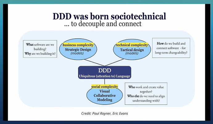 Diagram credit Paul Rayner and Eric Evans titled "DDD bas born sociotechnical.. to decouple and connect". It shows a central square with 3 elipses connected to it. Central concept "DDD. Ubiquitous (attention to) Language" relates to business complexity where Strategic design models answer "What software are we building? Why are we building it?", then technical complexity is tackled by Tactical design models that answer "How do we build and connect software for long-term changeability?", and finally there is a social complexity angle where - in this diagram - Visual collaborative modeling is used to answer "Who work and create value together? Who else do we need to align understanding with?"