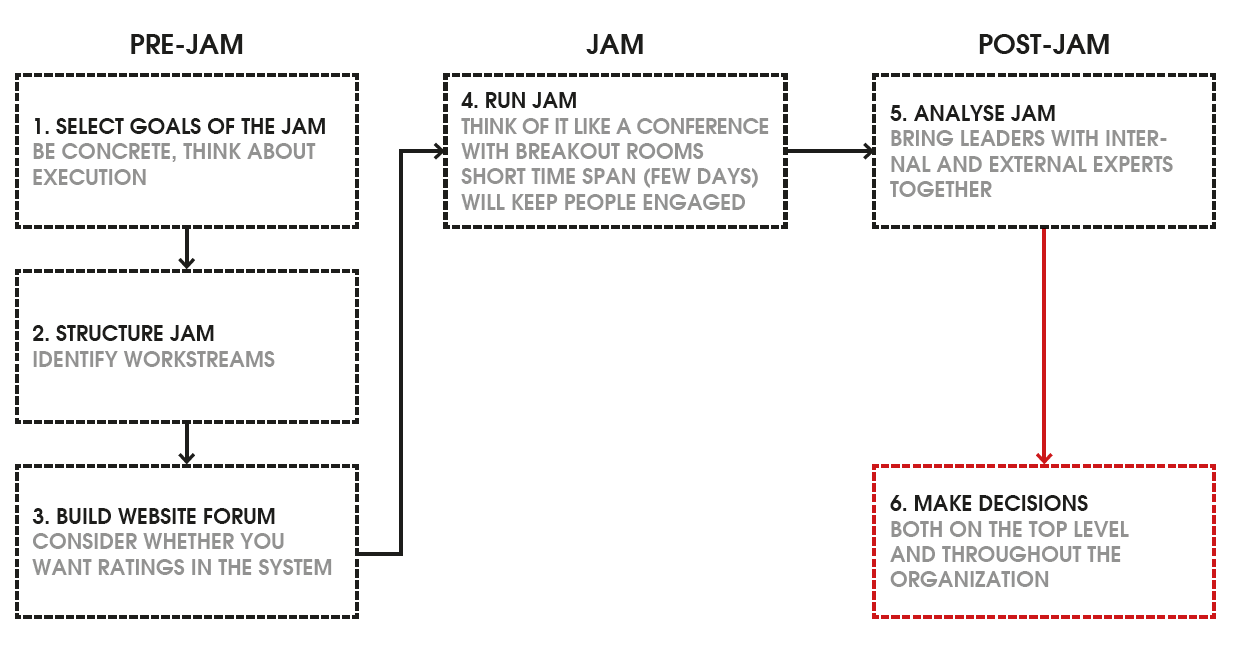 Strategy Jam diagram with pre-Jam preparation, the Jam itself, and post-Jam retrospective