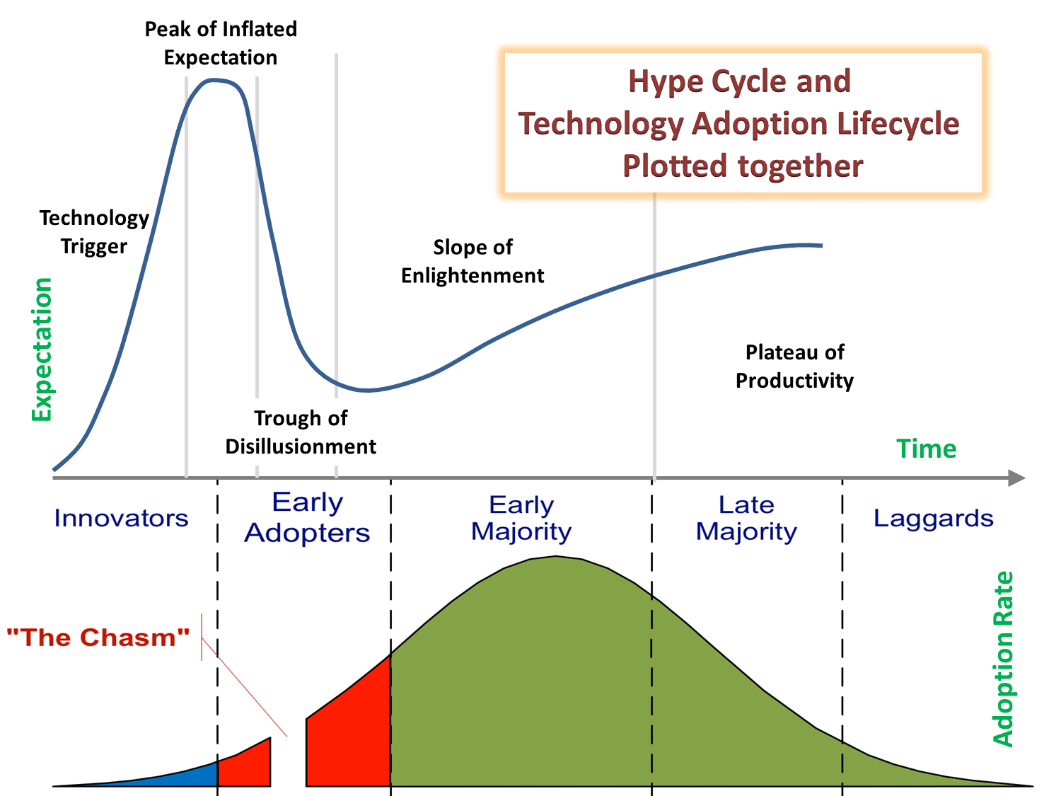 Hype Cycle and Technology Adoption Lifecycle Plotted Together