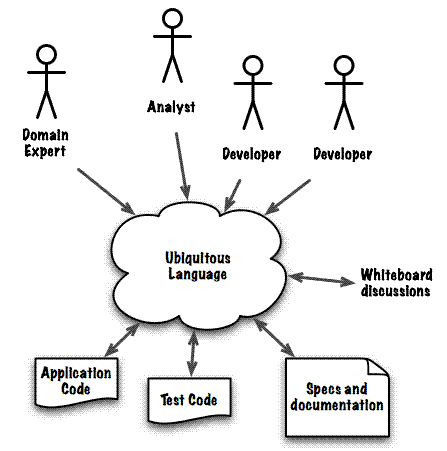 Diagram showing how ubiquitous language is consistently used in all communication, code and docs