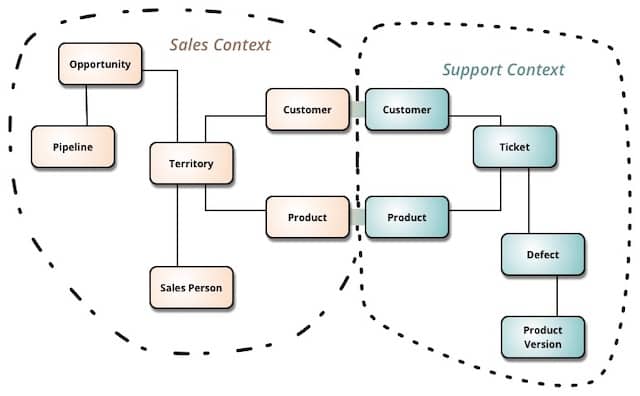 stategic-ddd-bounded-contexts