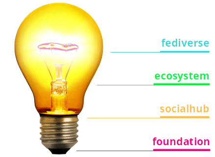 The fediverse lightbulb goes from Foundation, to SocialHub, to Ecosystem and finally to Fediverse