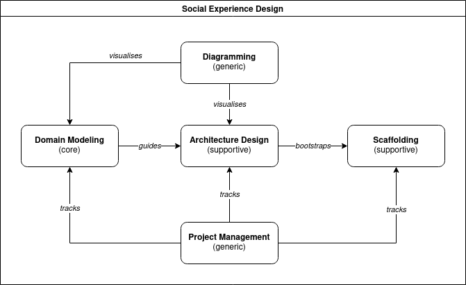 Bounded context diagram for Social Experience Design