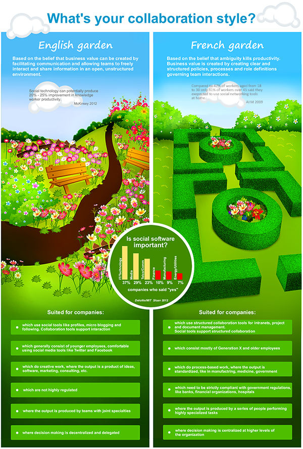 DZone.com - What is your collaboration style? French Garden or English Garden?