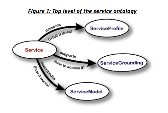 Top level of the service ontology as a diagram, copied from the submission paper